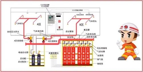 氣體滅火系統(tǒng)的種類分為哪幾種？